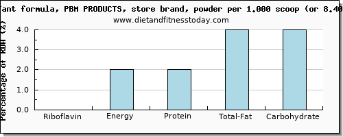 riboflavin and nutritional content in infant formula